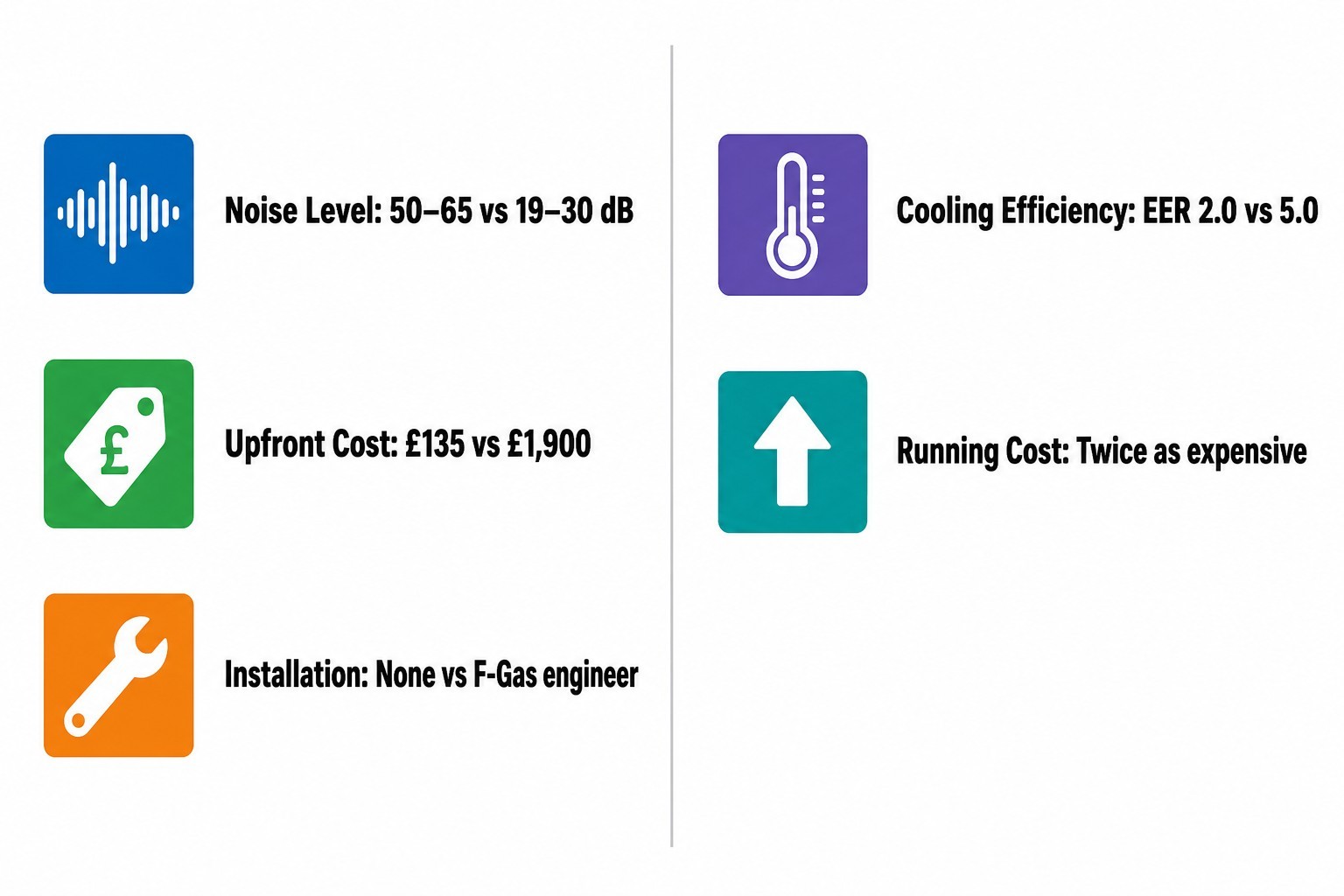 Portable vs split air conditioner comparison across noise, cost, efficiency, and installation for UK homes.