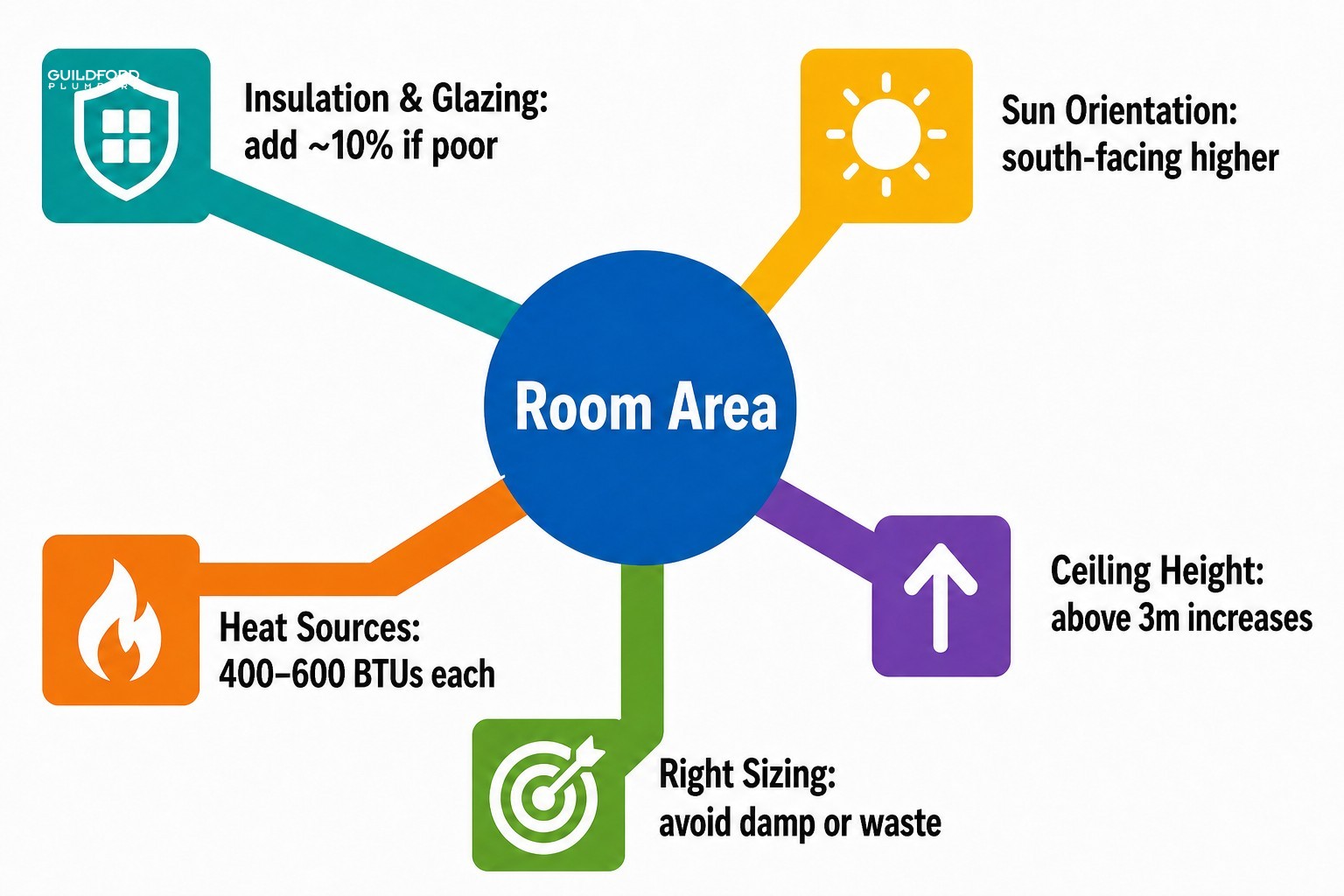 Key factors for sizing an air conditioner: room area, BTU range, insulation, glazing, orientation, and heat sources.